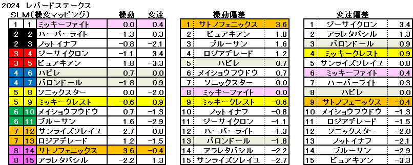 2024　レパードＳ　機変マップ　一覧　結果